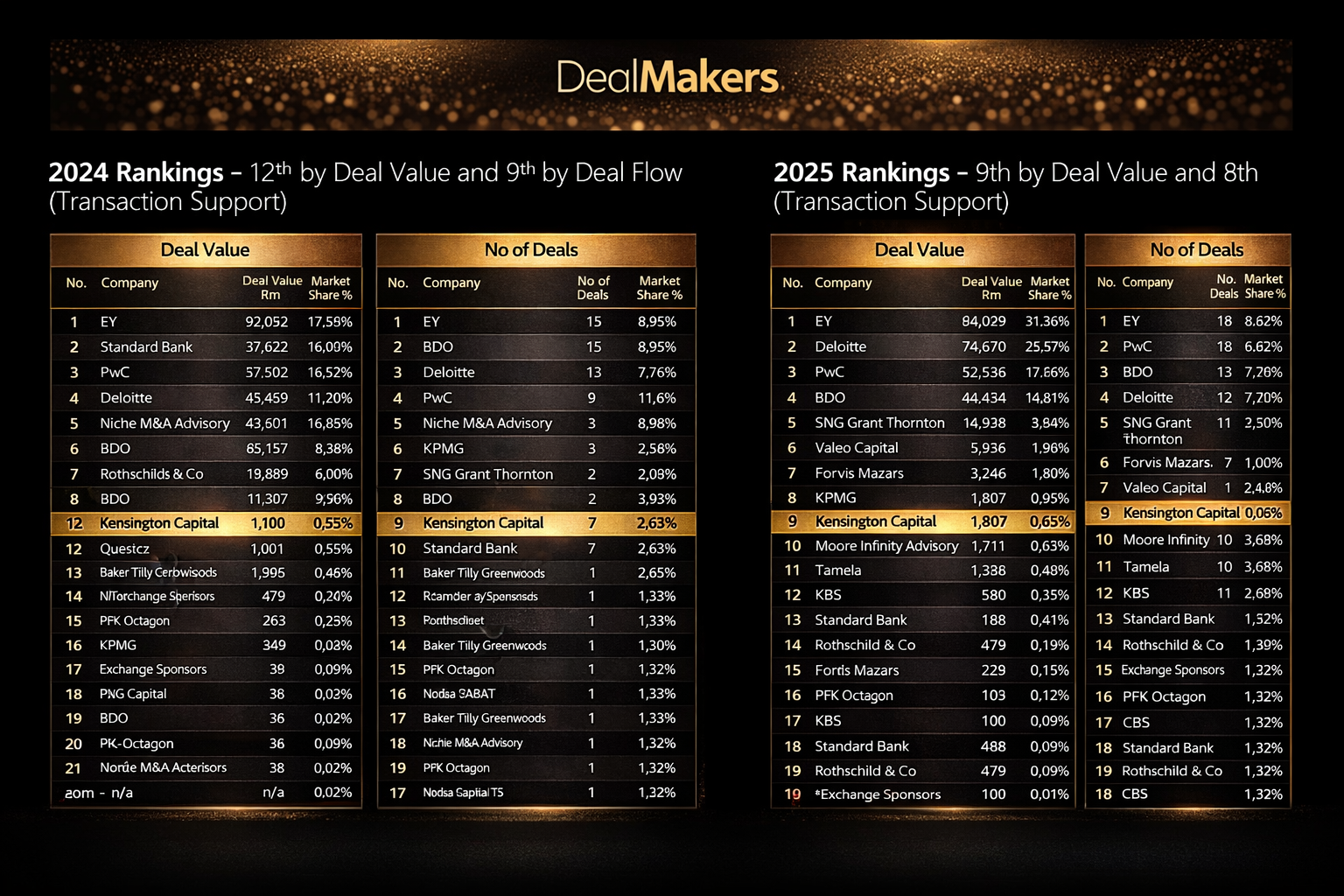 DealMakers rankings 2024-2025 overview